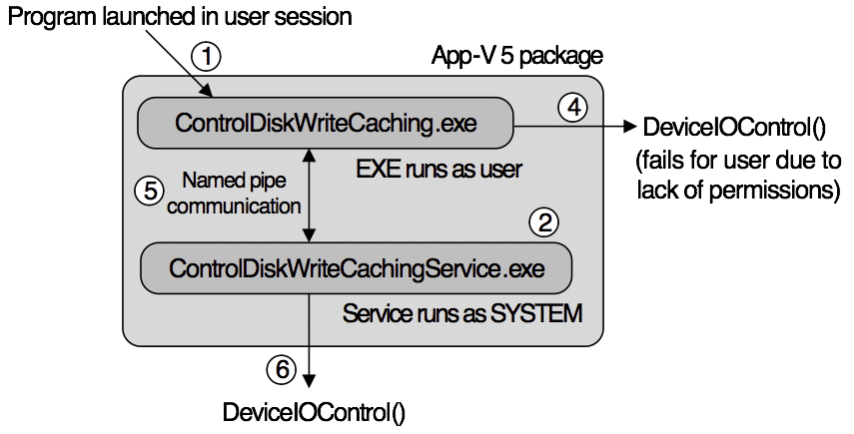 ControlDiskWriteCachingService App-V 5 package