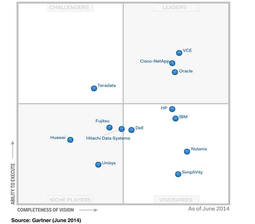 Garter Intergrated Infrastructure Magic Quadrant