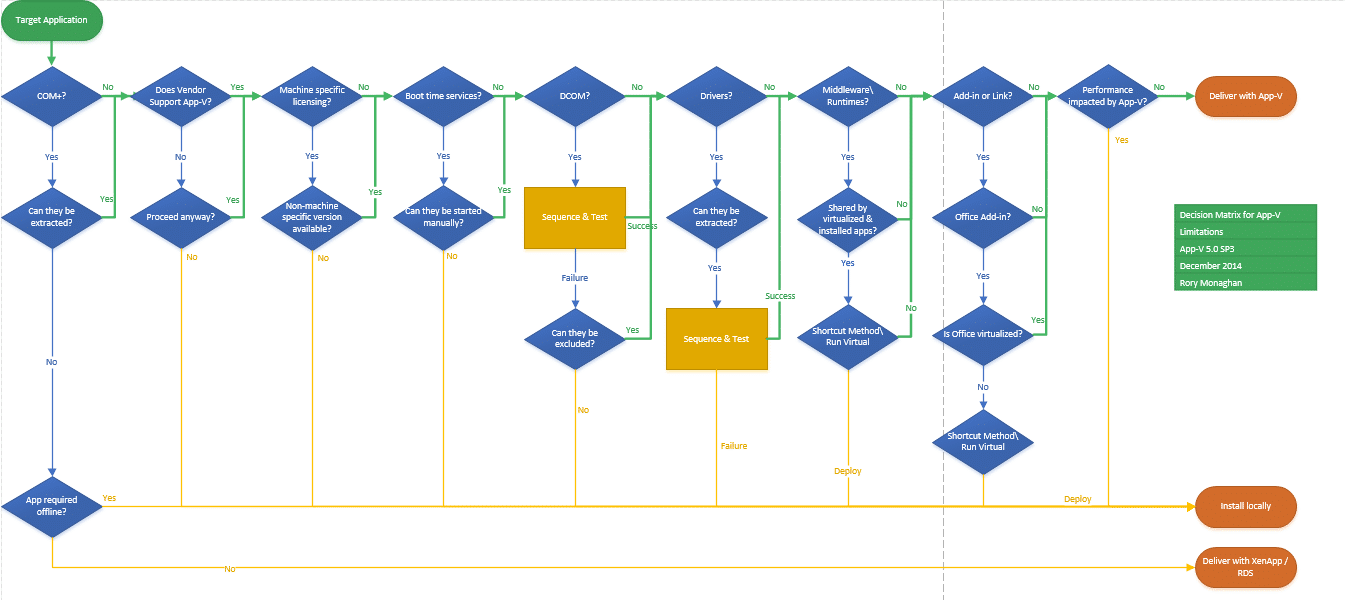 Decision matrix for App-V - Rory Monahagn