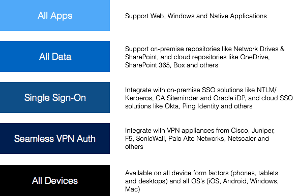 Requirements of a Digital Workspace