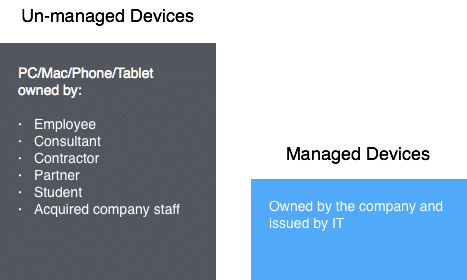 digital workspace is a secure area for end users to access desktops, applications or data on any device, whether the device is managed or unmanaged.