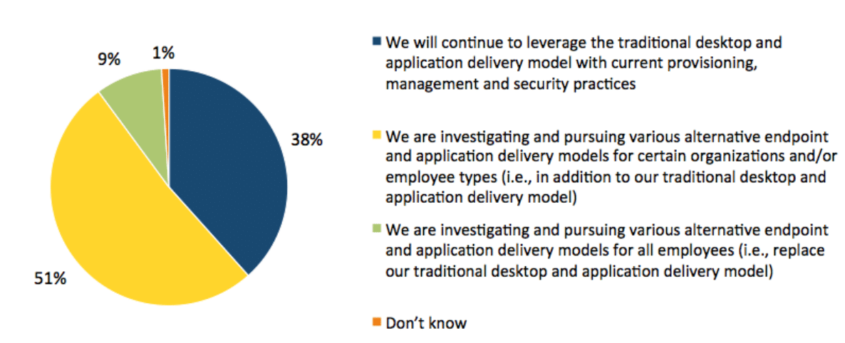 Changes in the desktop delivery landscape leading to a Digital Workspace