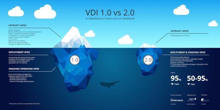 Cost of VDI 1.0 vs VDI 2.0