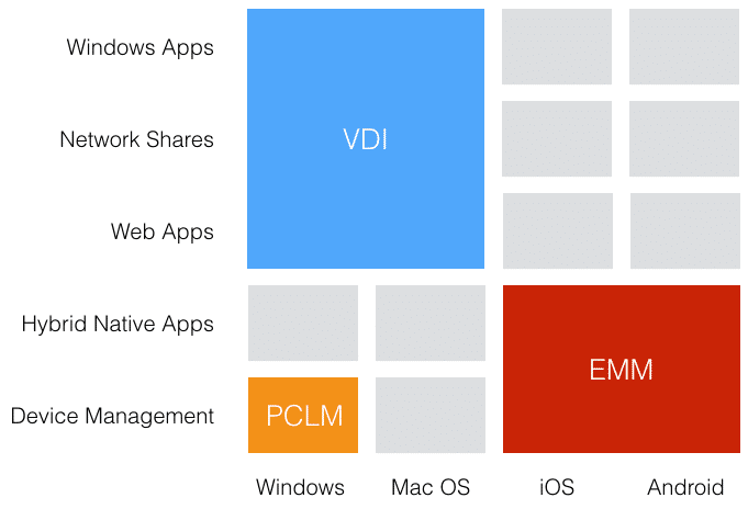 VDI and MDM solutions fail to deliver a Digital Workpsace