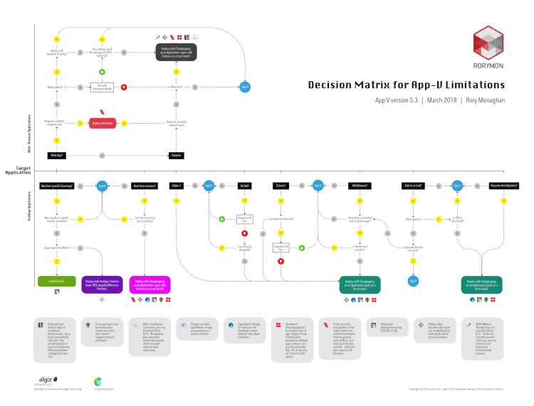 App-V Decision Matrix 2018