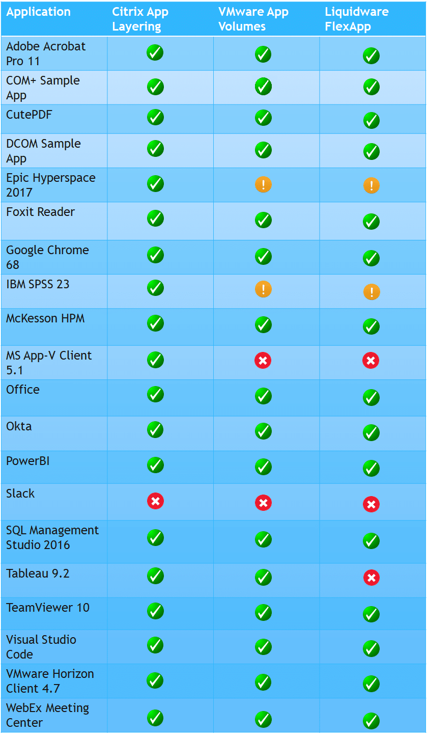 Application Layering Bake-off results - Login boot and image