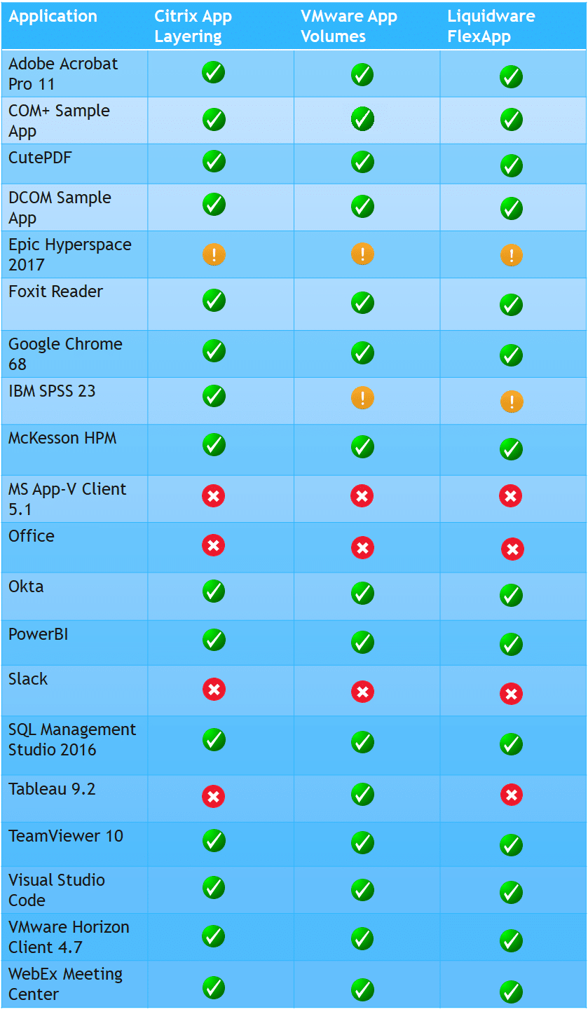 Application Layering Bake-off results - Realtime