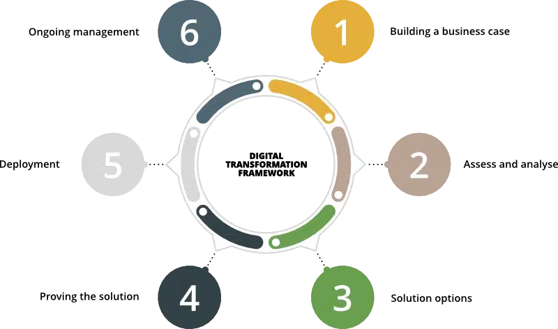 Digital Transformation Framework steps and processes