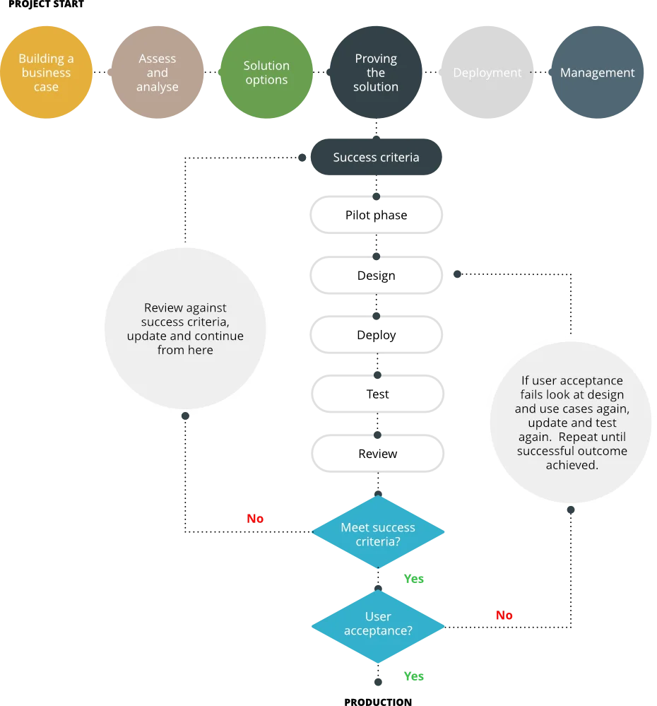 Digital Transformation Framework tes phase processes