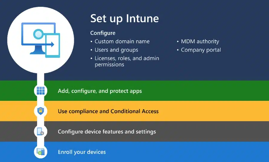 Set up and deploy Intune